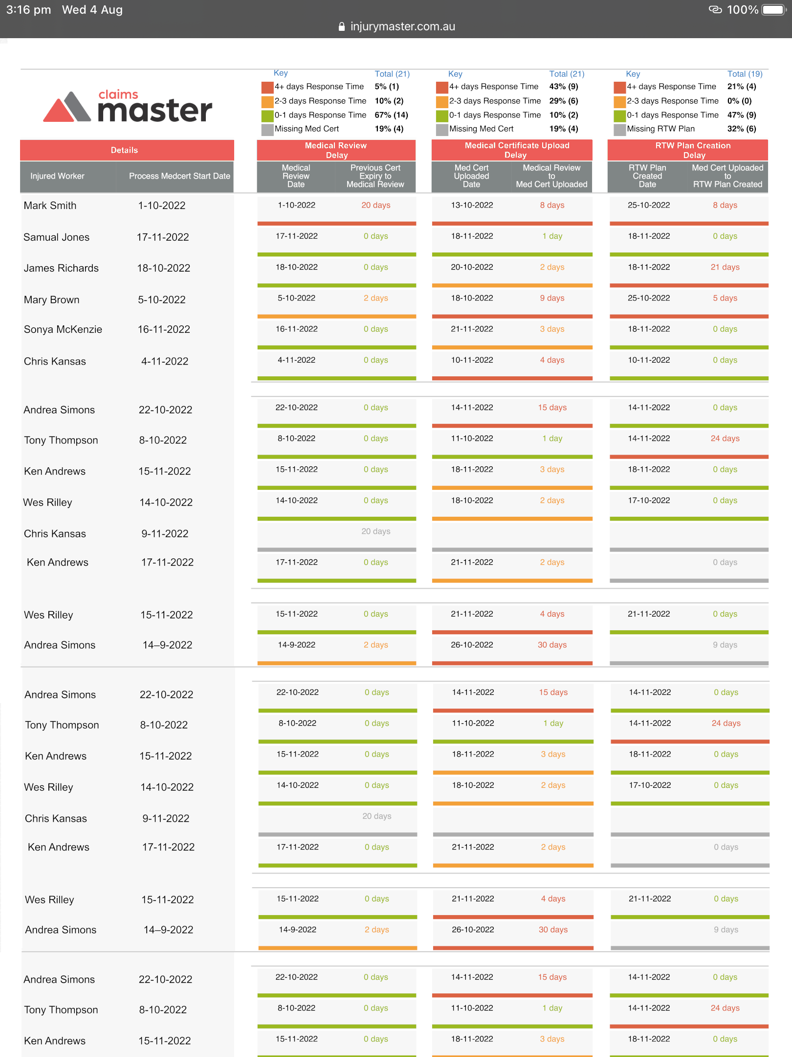 iPad KPI Report