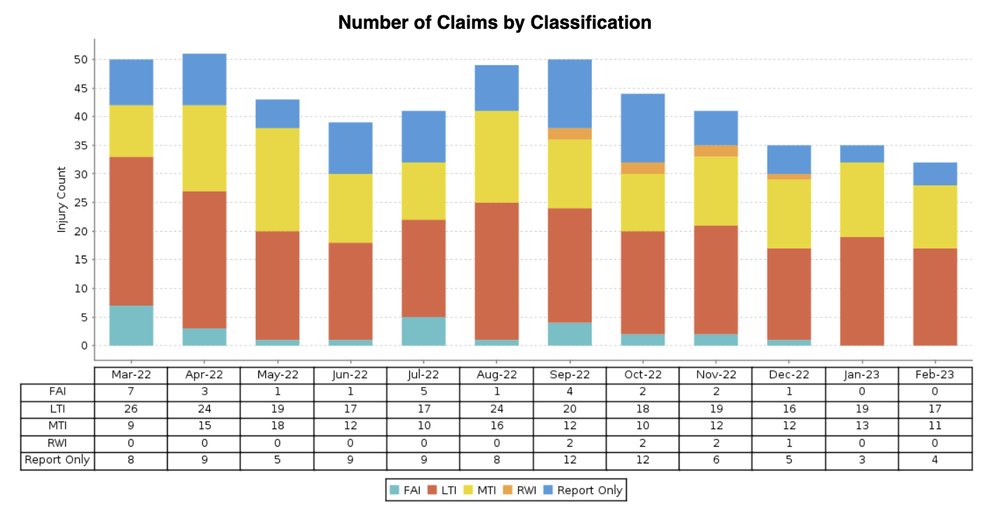Claims by Classification